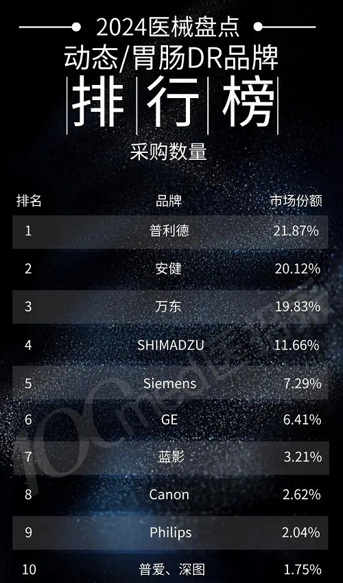 動(dòng)態(tài)DR品牌銷量排行榜